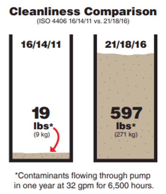 AMSOIL Industrial Setting the Standard in Hydraulic Oil Cleanliness